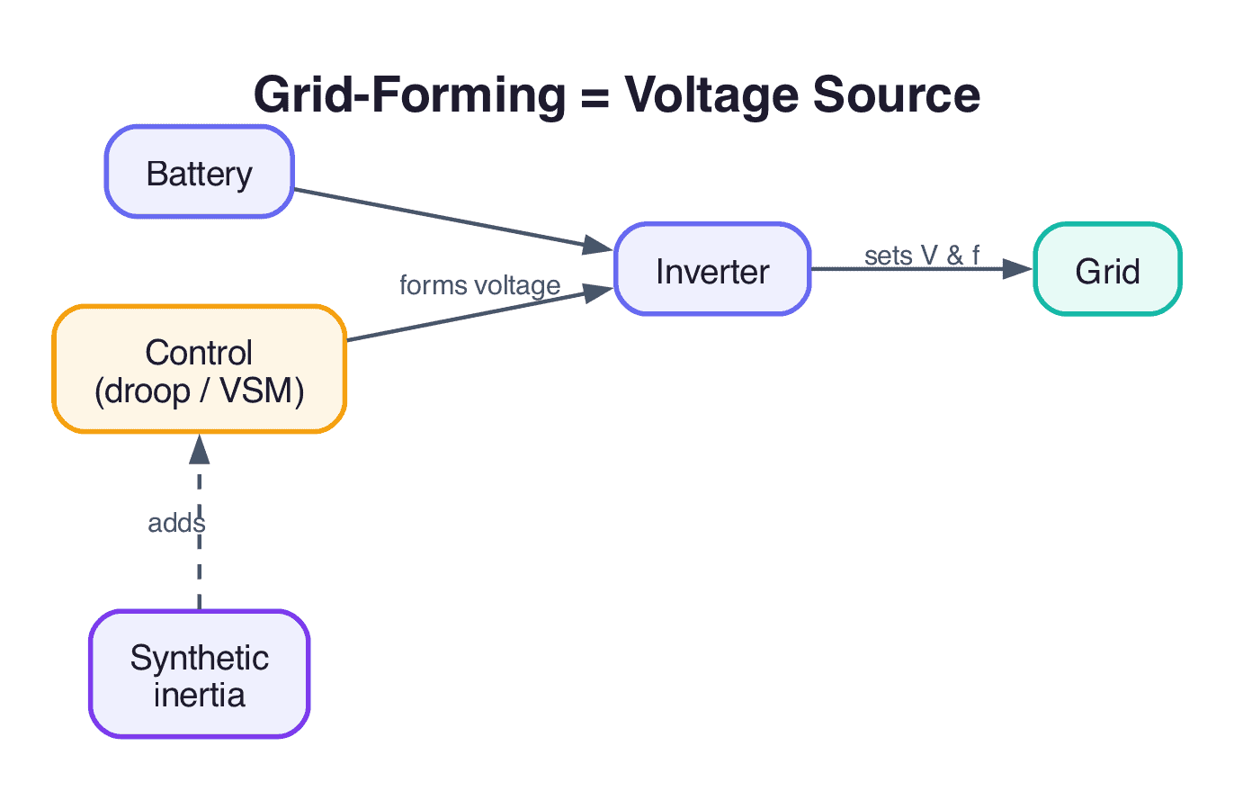Block diagram of a grid-forming inverter acting as a voltage source that sets voltage and frequency