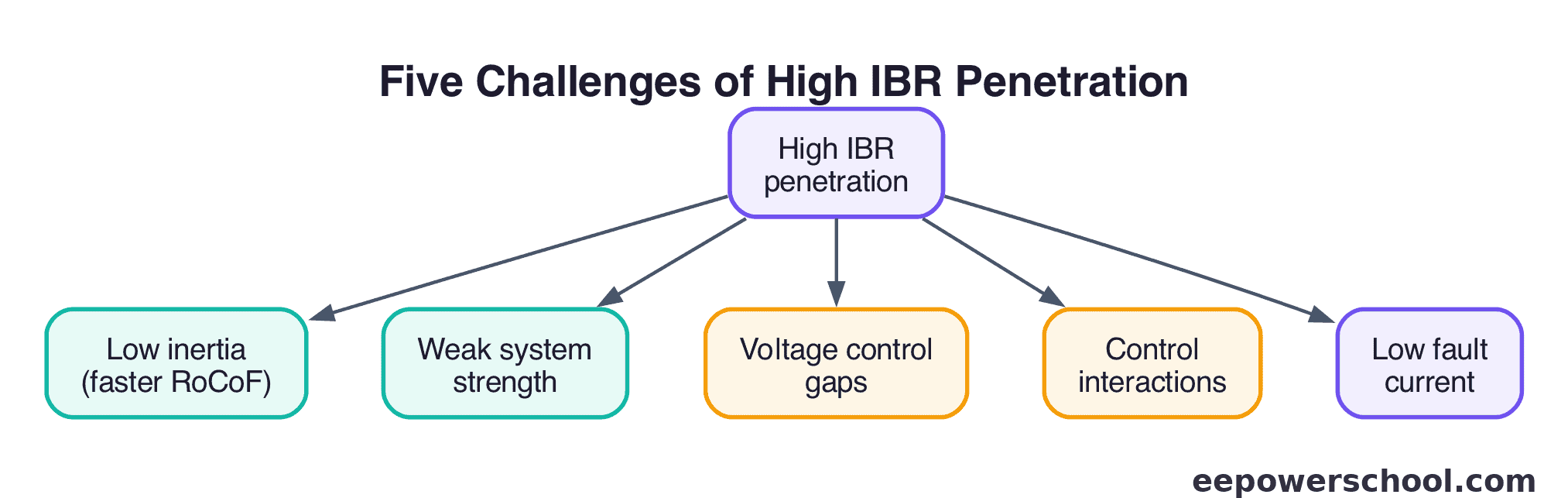 Map of the five grid stability challenges caused by high IBR penetration radiating from a central node