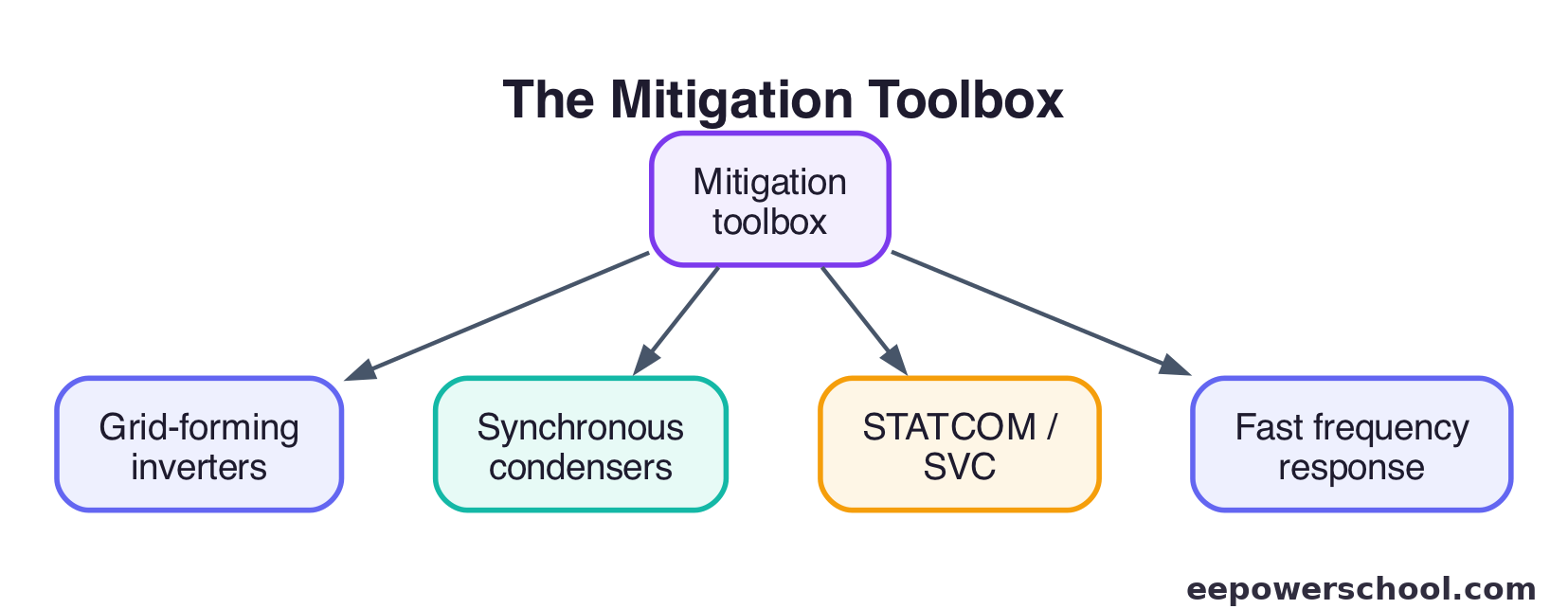 The mitigation toolbox for high IBR penetration: grid-forming inverters, synchronous condensers, STATCOM and fast frequency response