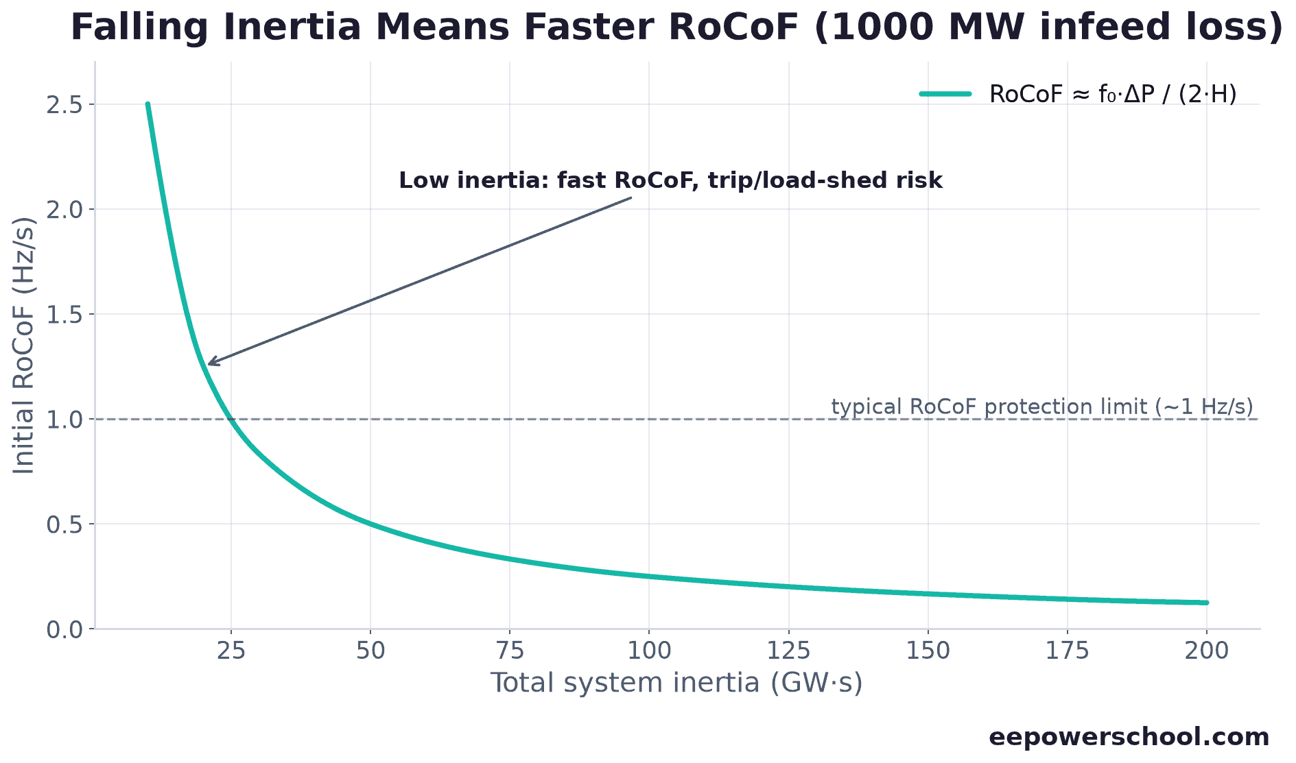 Line chart showing rate of change of frequency rising sharply as system inertia falls under high IBR penetration