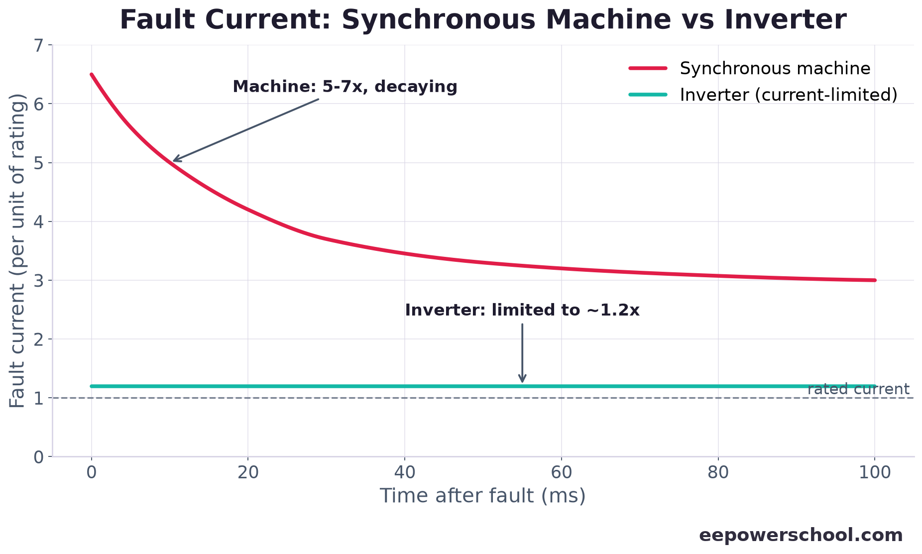 Chart comparing synchronous-machine fault current decaying from about 6x rated with an inverter limited near 1.2x