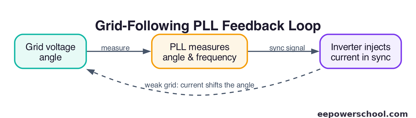 Diagram of the grid-following PLL feedback loop that becomes positive feedback on a weak grid
