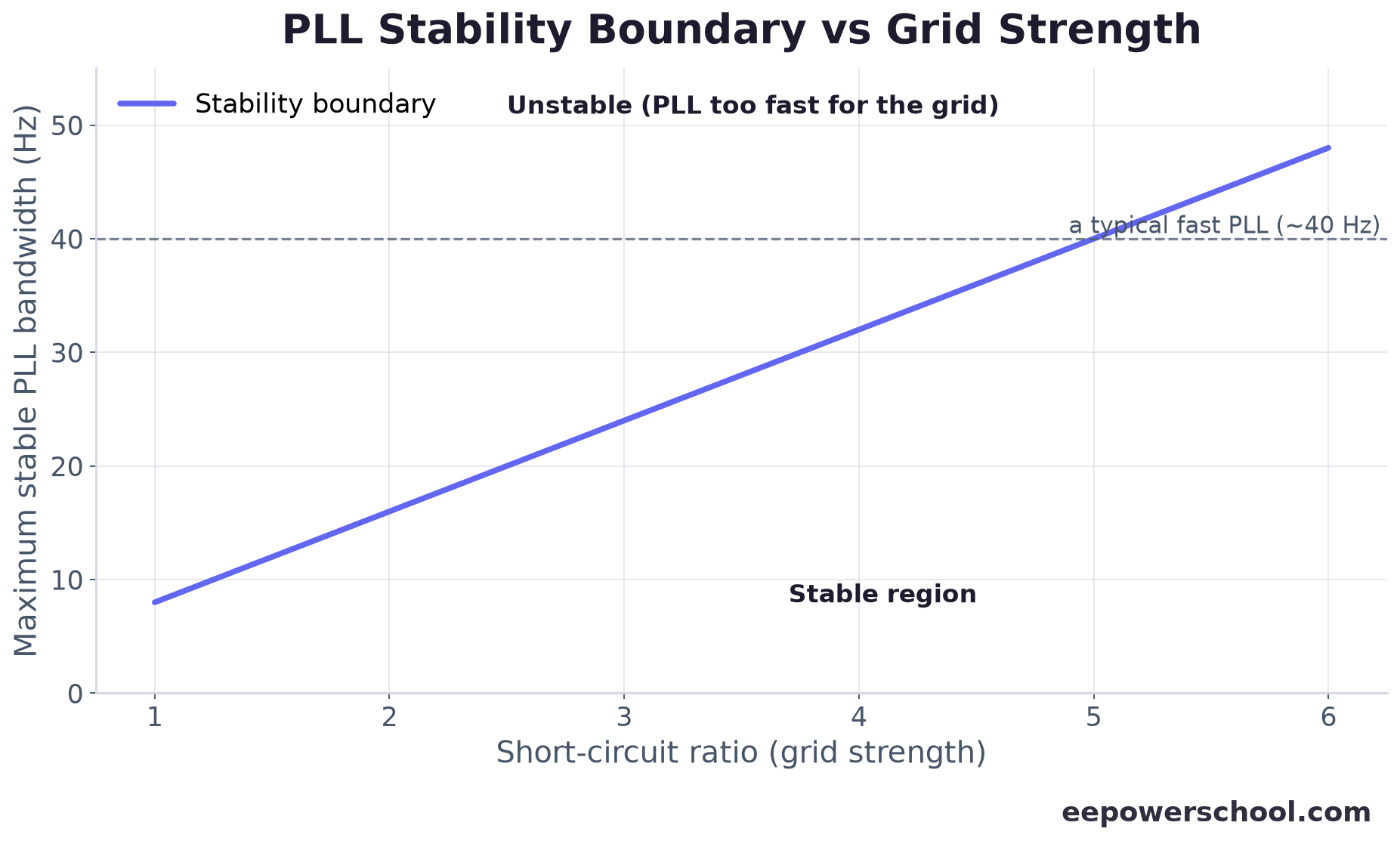 Chart of the maximum stable PLL bandwidth rising with short-circuit ratio, with a fast PLL unstable at low SCR