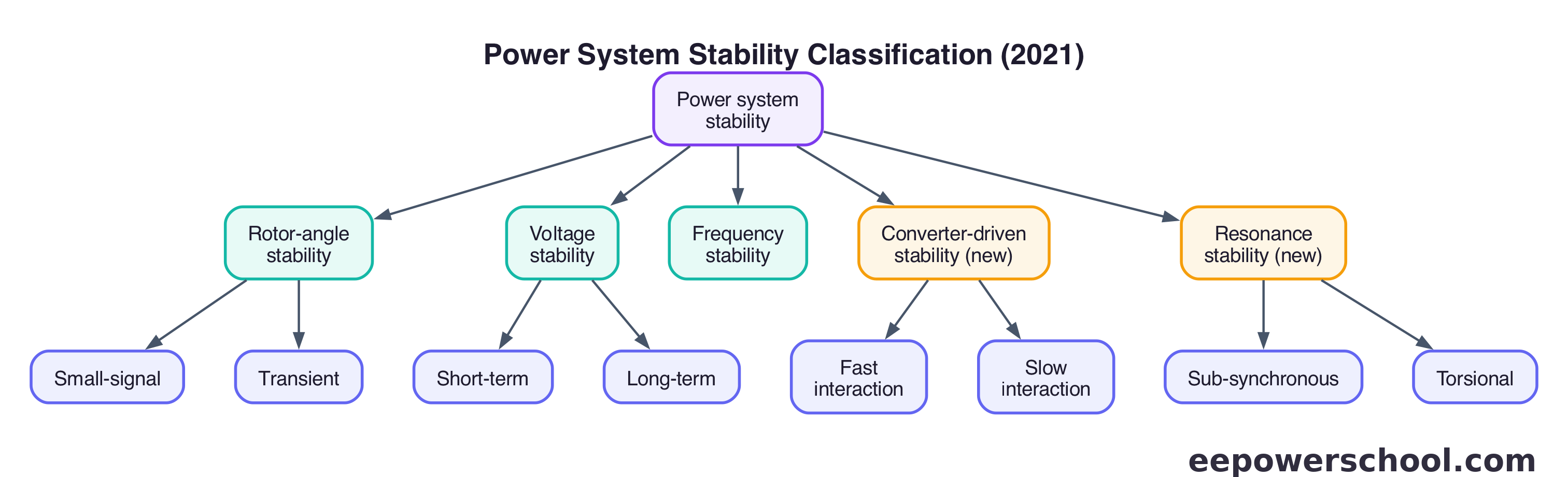 Tree diagram of the 2021 power system stability classification with five categories and their sub-types