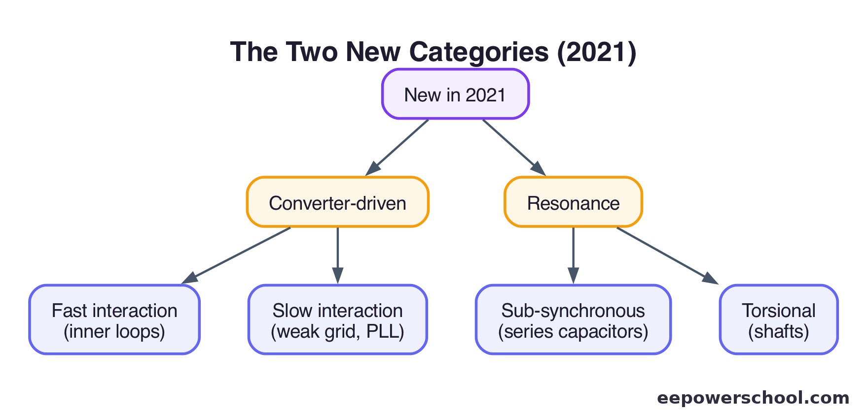 Diagram of the two new 2021 stability categories: converter-driven and resonance, with their sub-types