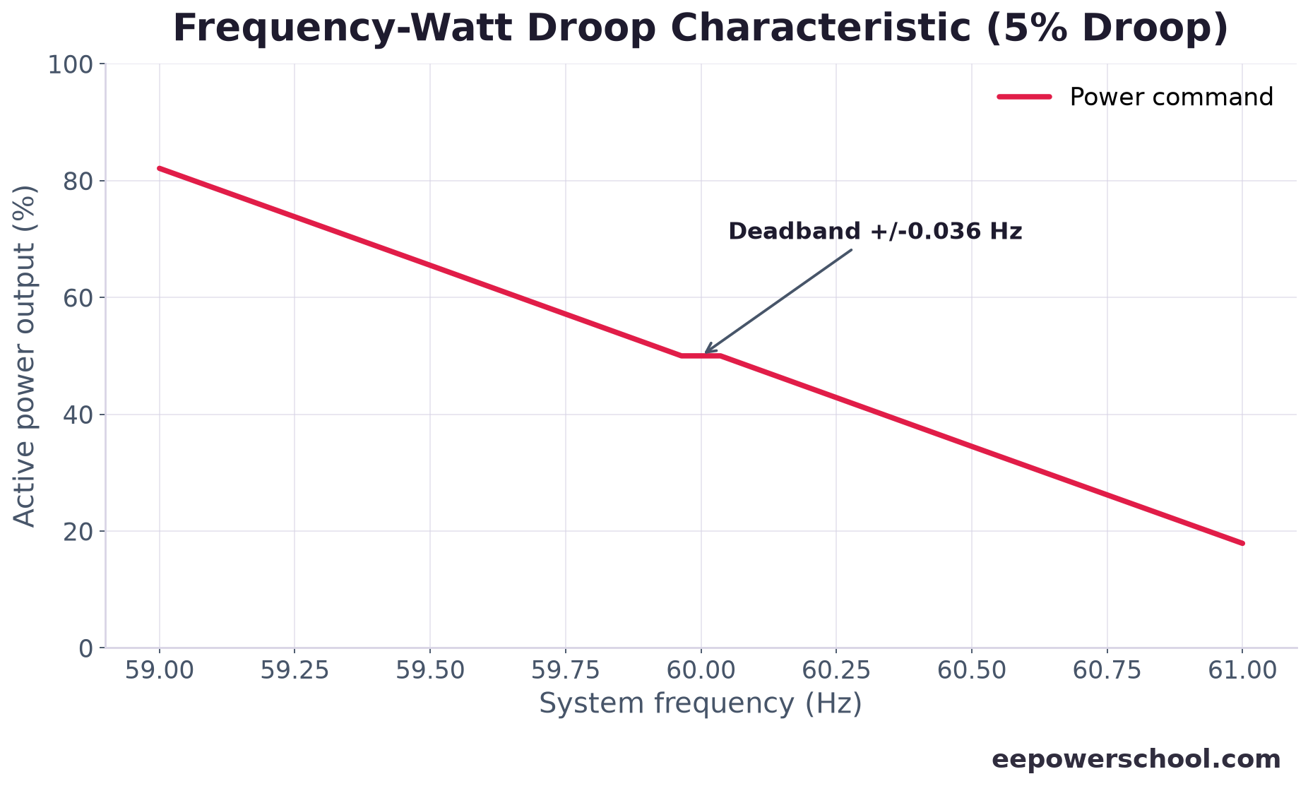 Frequency-watt droop characteristic showing active power versus frequency with a deadband