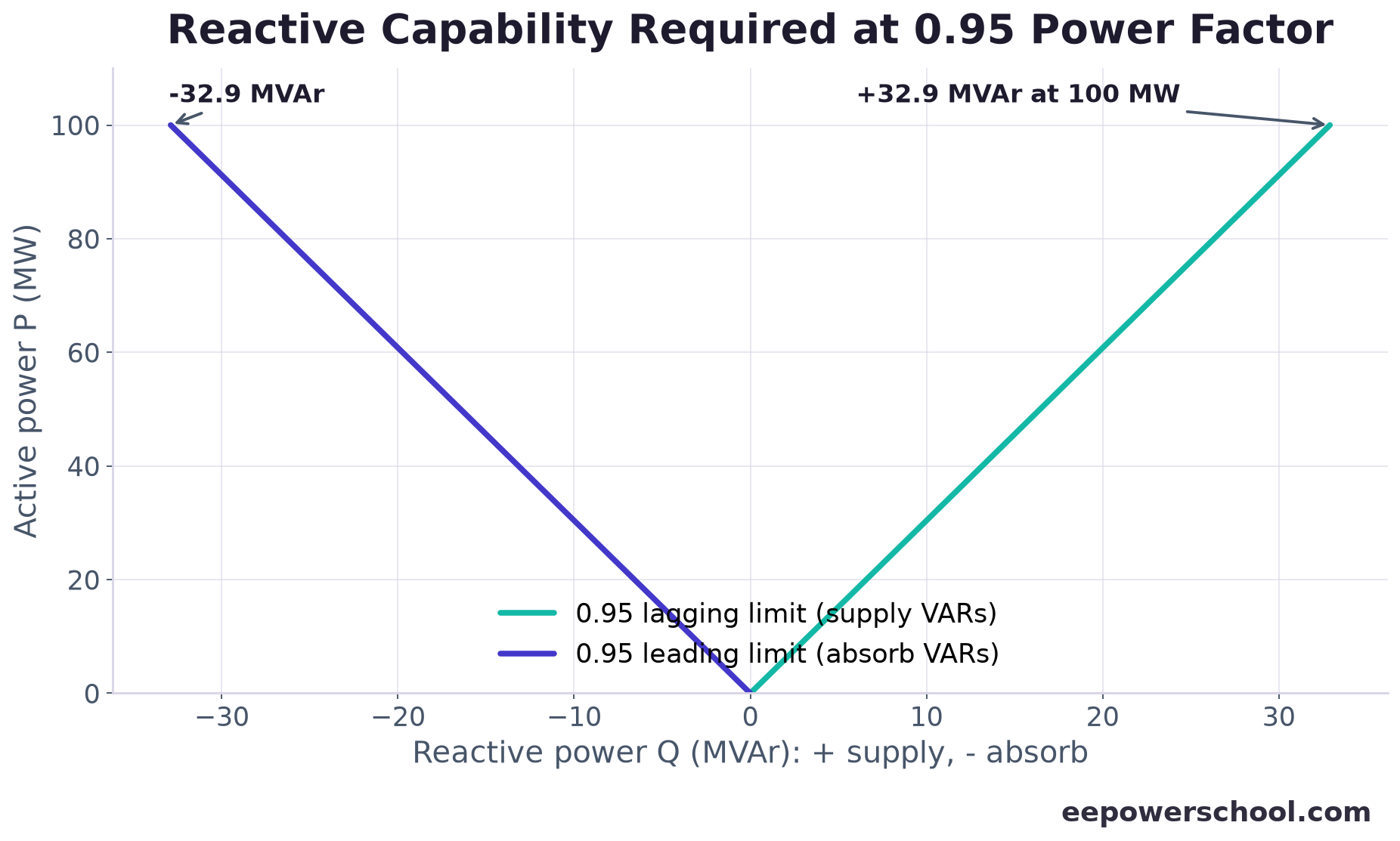 P-Q capability chart showing the 0.95 leading and lagging power-factor reactive requirement at rated power