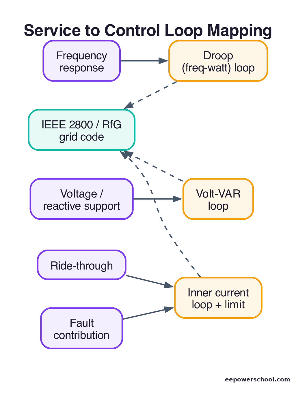 Diagram mapping each reliability service to the inverter control loop that delivers it