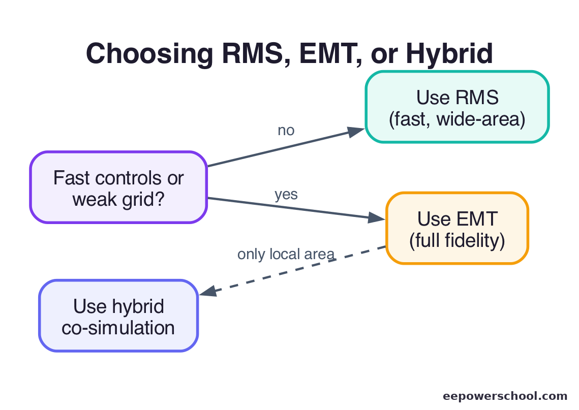 Decision flow for choosing RMS, EMT, or a hybrid co-simulation based on grid strength and phenomena