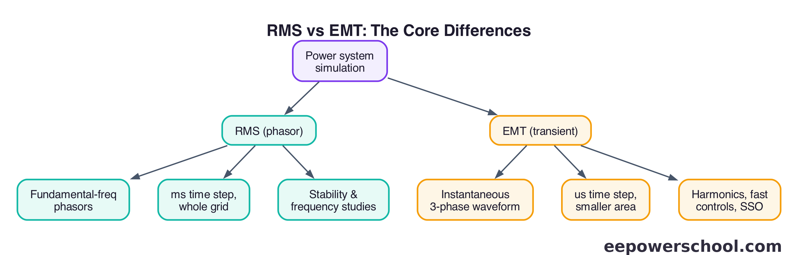 Diagram comparing RMS phasor simulation and EMT electromagnetic transient simulation attributes side by side