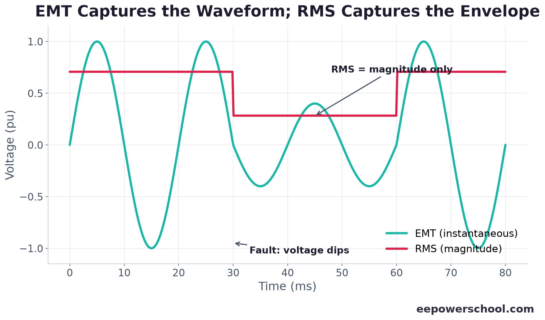 Chart contrasting an EMT instantaneous waveform with the smooth RMS magnitude during a voltage dip