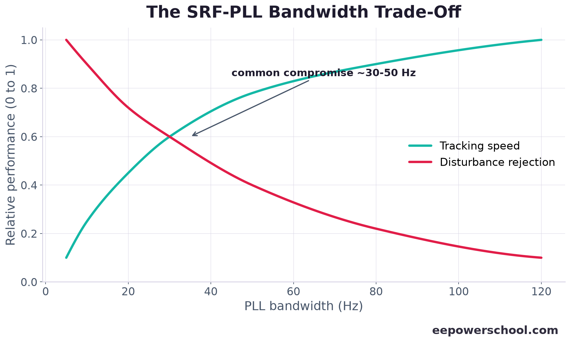 Chart showing PLL tracking speed rising and disturbance rejection falling as bandwidth increases