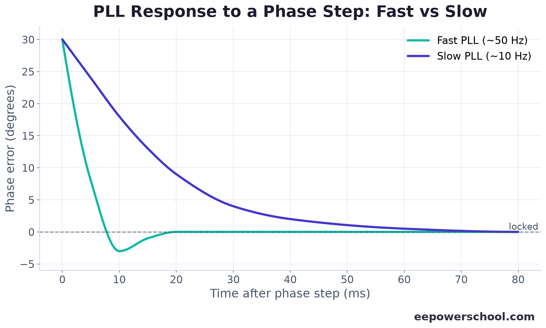Chart of the PLL phase error after a phase step for a fast and a slow tuning
