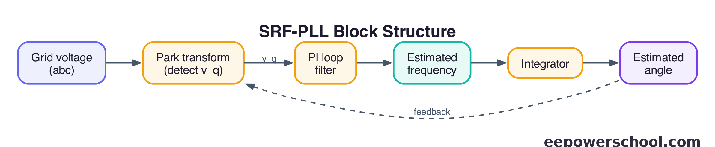 Diagram of the SRF-PLL structure from Park transform through PI loop filter and integrator back to the angle