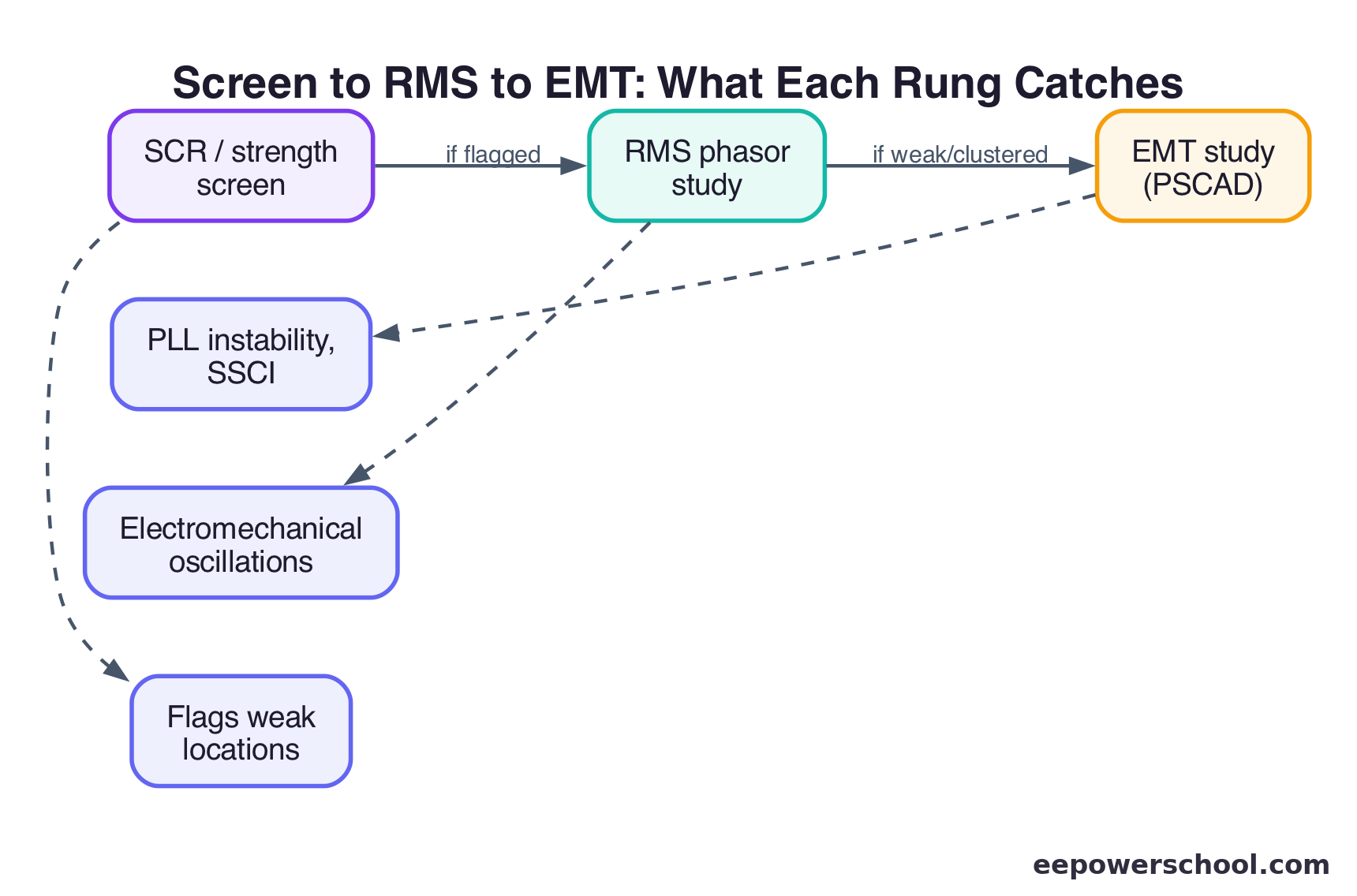 Diagram of the screening-to-study escalation ladder from SCR screen to RMS to EMT with the failure modes each catches