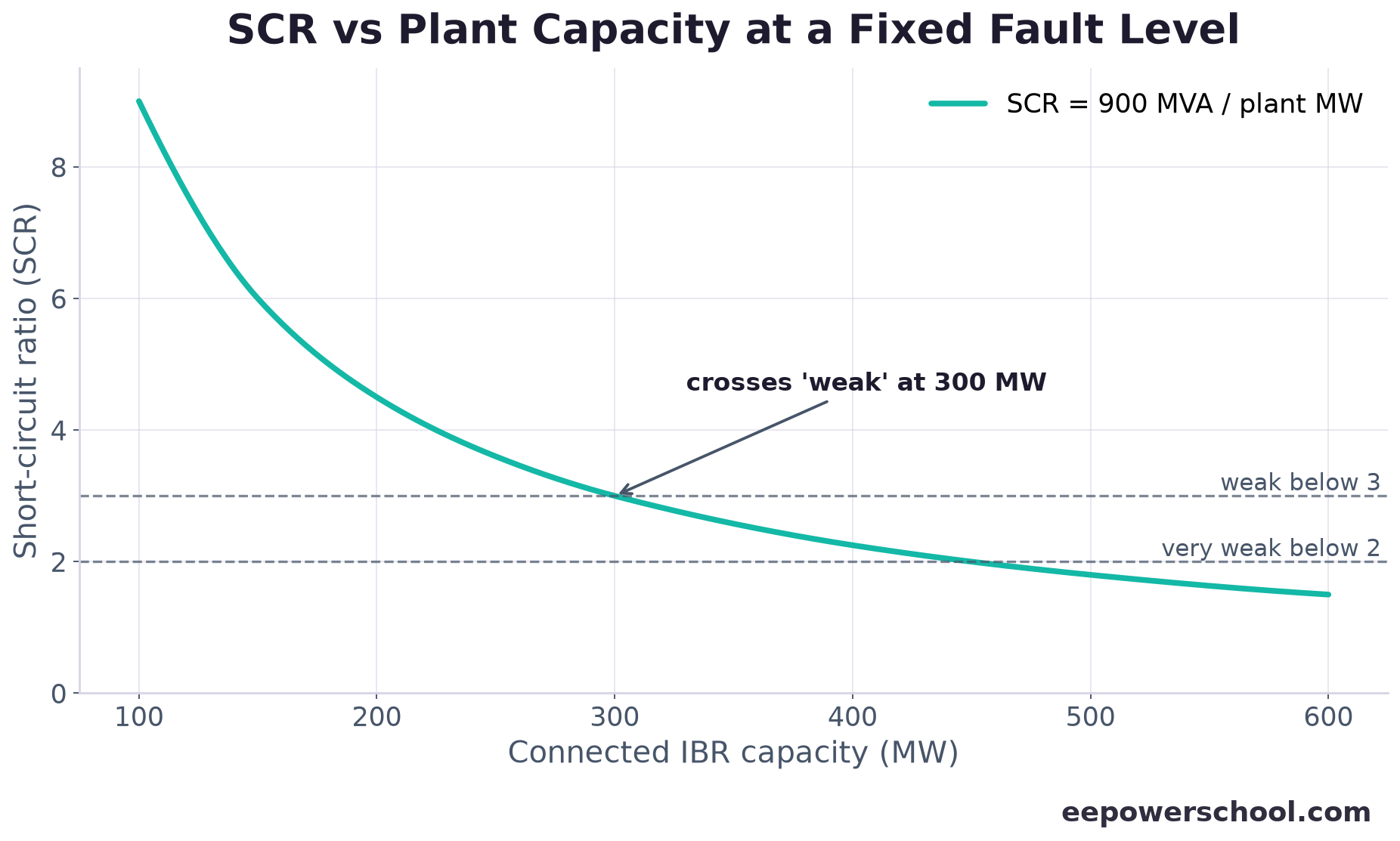 Chart of short-circuit ratio falling as installed IBR capacity rises at a fixed fault level, crossing weak thresholds