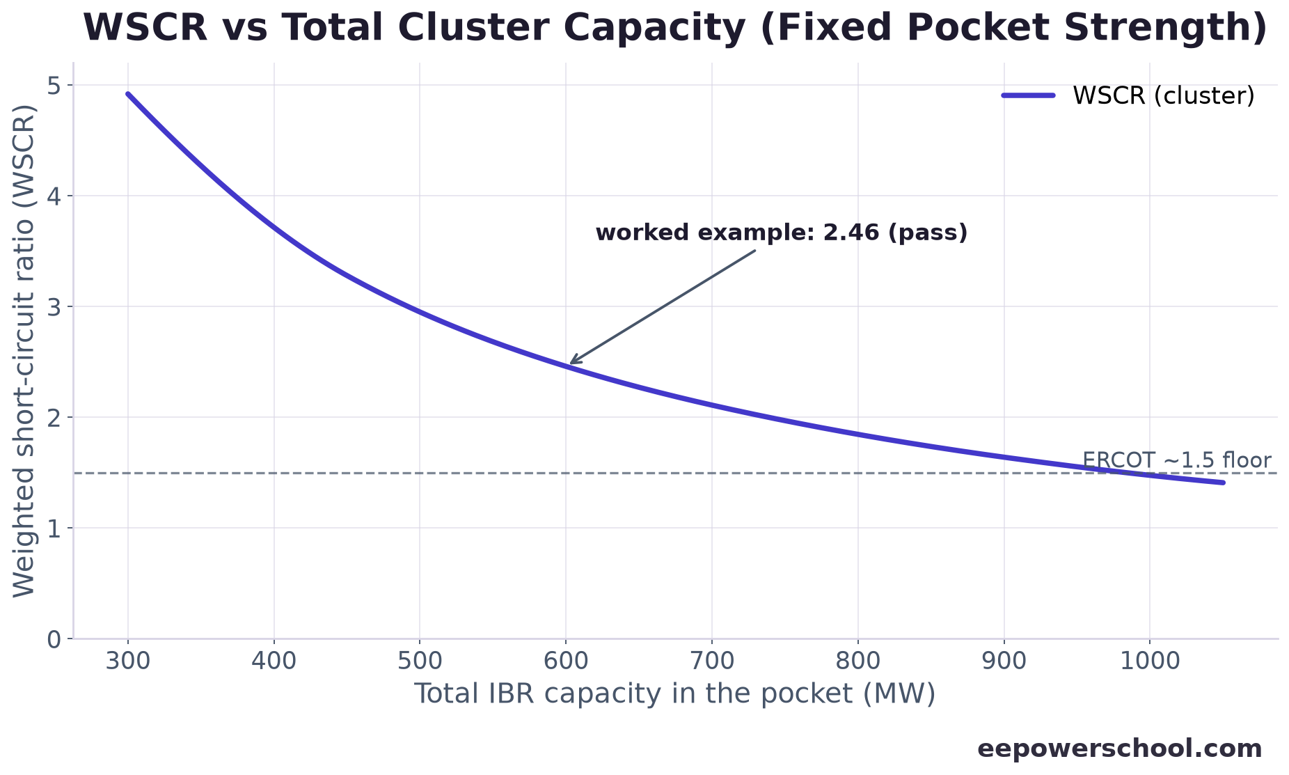 Chart of weighted short-circuit ratio declining as cluster capacity grows and crossing the ERCOT 1.5 floor