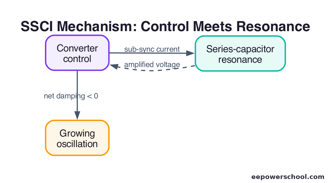 Diagram of the SSCI mechanism: converter control and series-capacitor resonance reinforcing into a growing oscillation