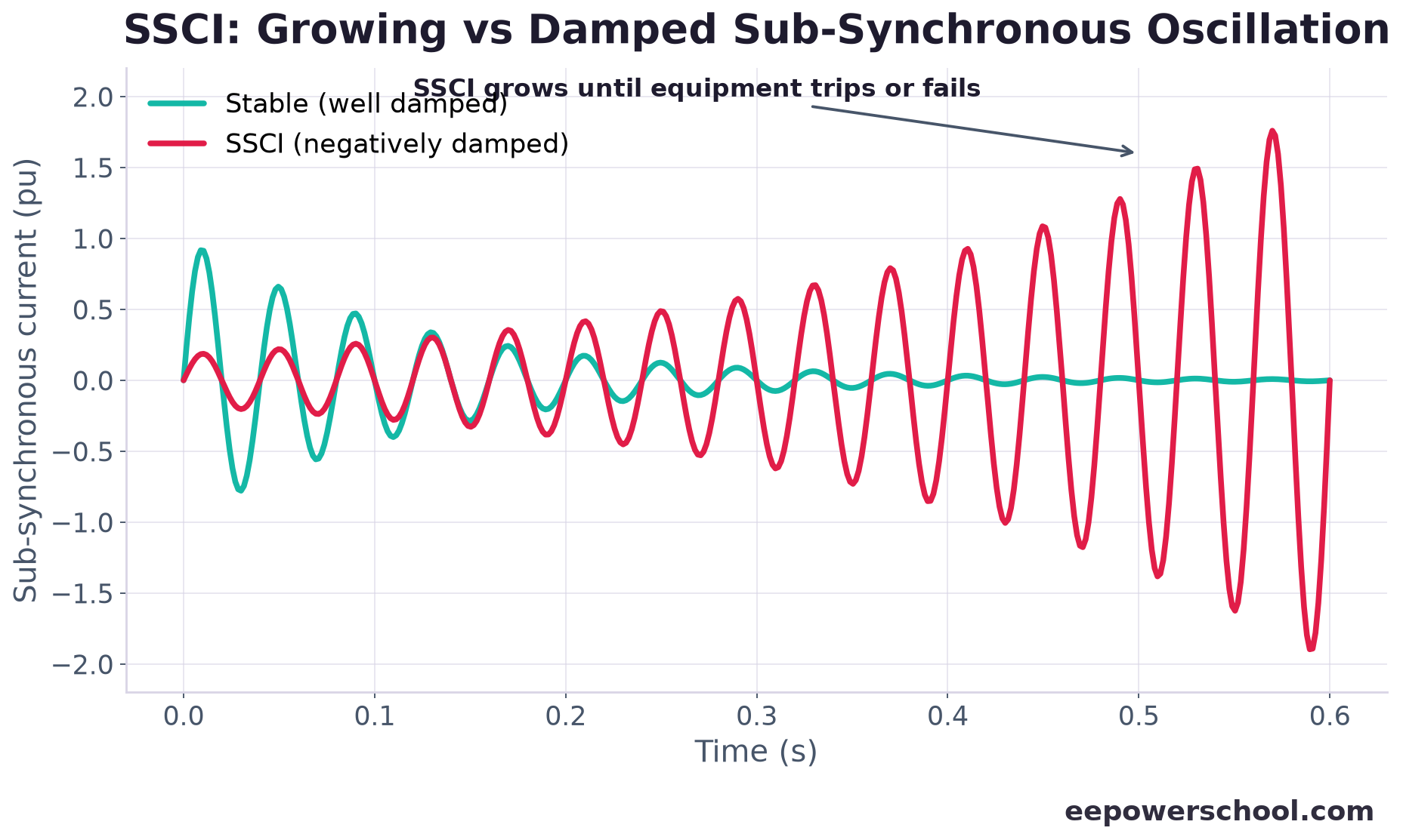 Chart comparing a damped, stable sub-synchronous response with a growing, negatively damped SSCI oscillation