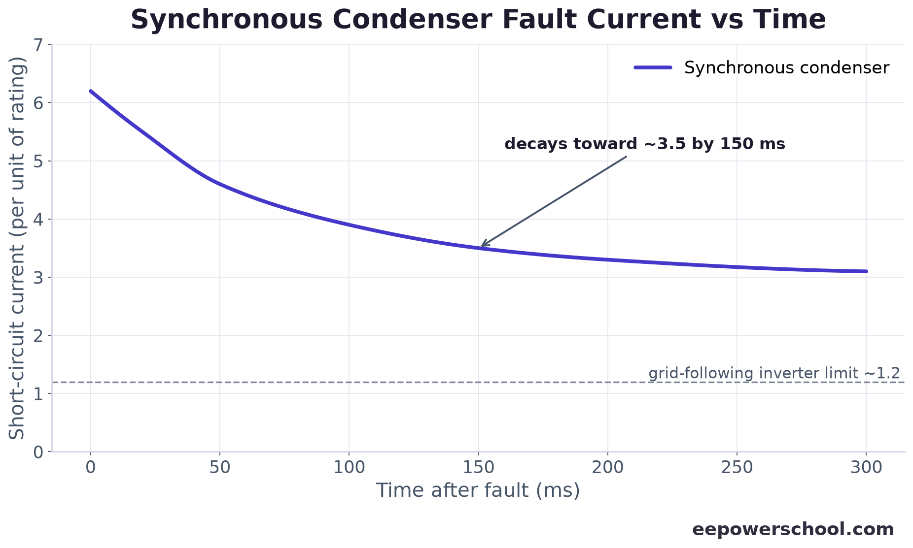 Chart of synchronous condenser short-circuit current decaying over time compared with an inverter limit
