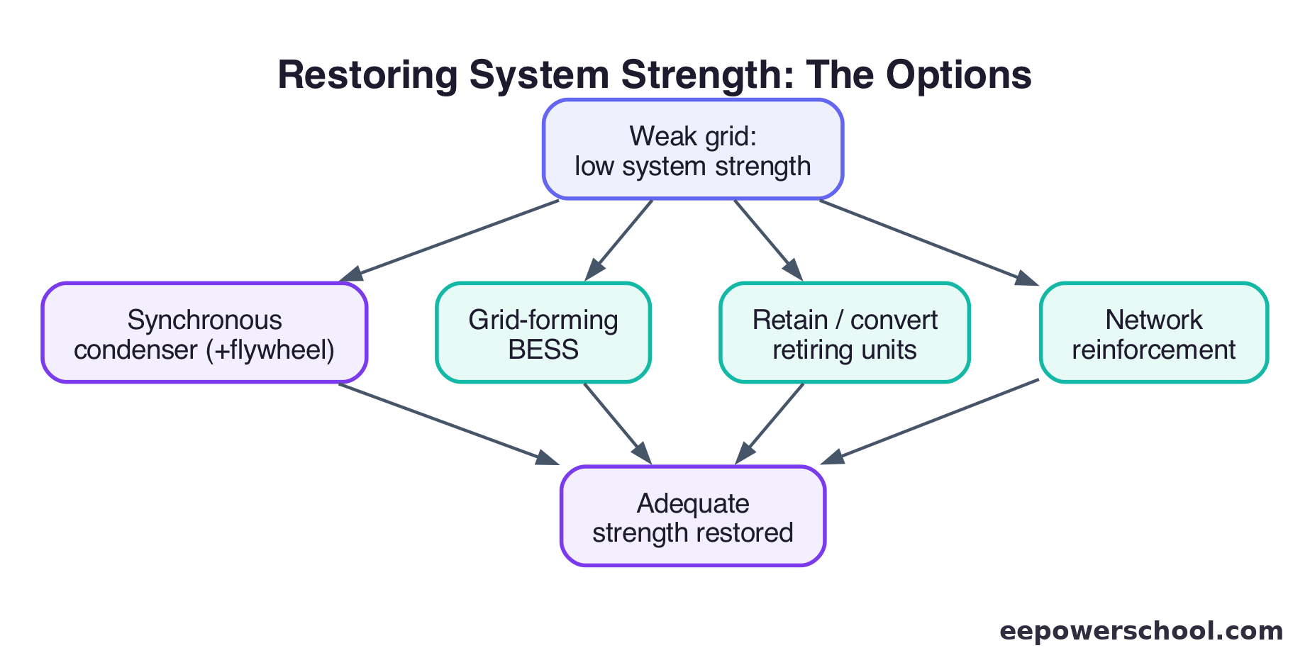 Diagram of the options for restoring system strength to a weak grid