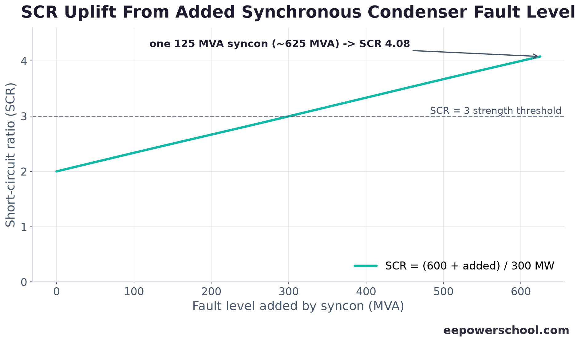 Chart of short-circuit ratio rising as a synchronous condenser adds fault level at a connection point