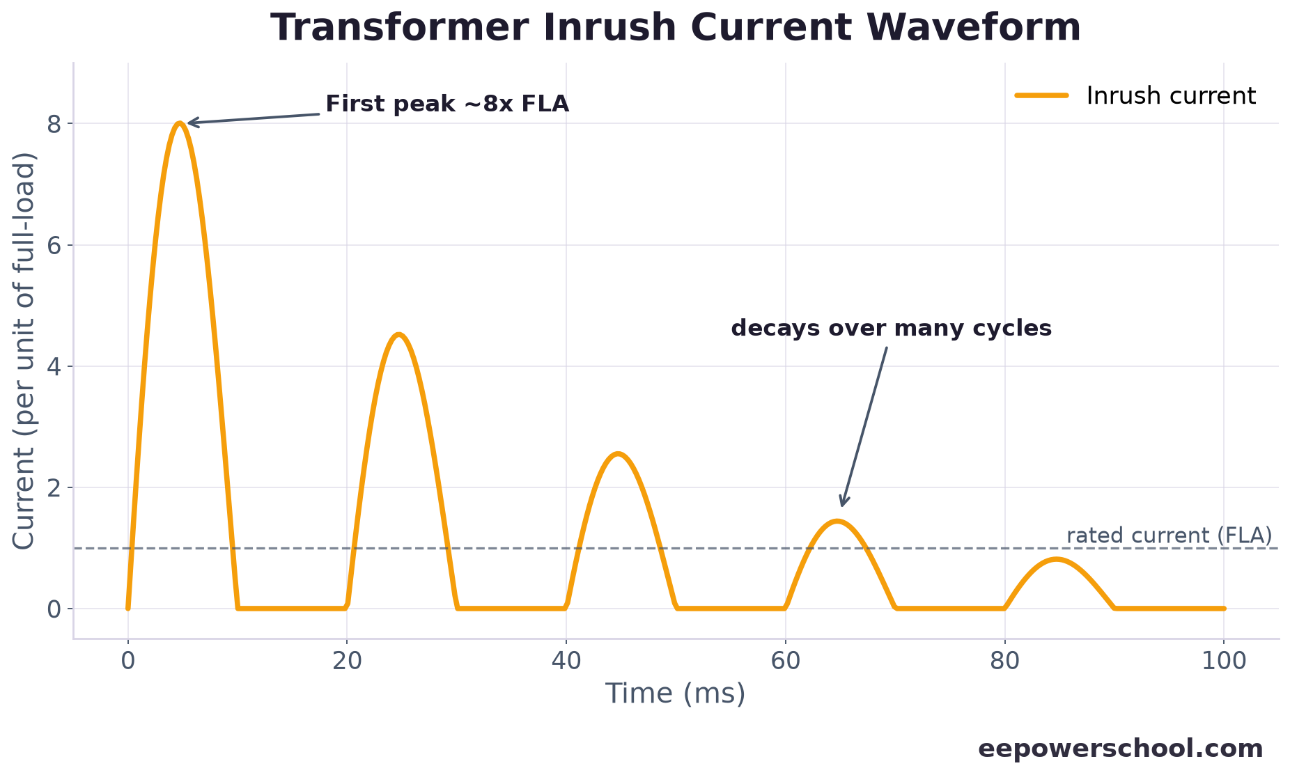 Chart of transformer inrush current showing offset, decaying current pulses reaching about eight times rated current