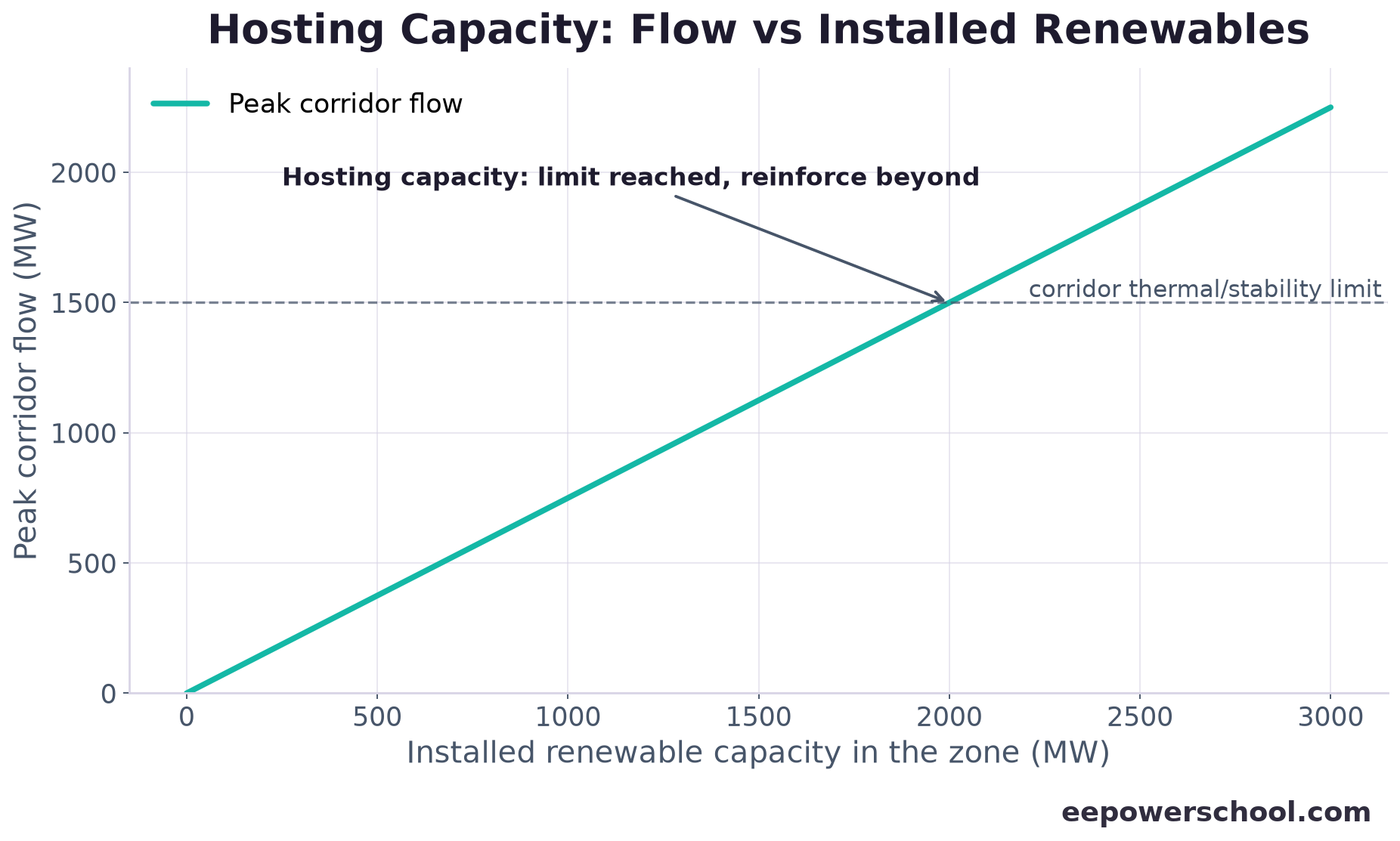 Chart of peak corridor flow rising with installed renewable capacity until it reaches the corridor limit