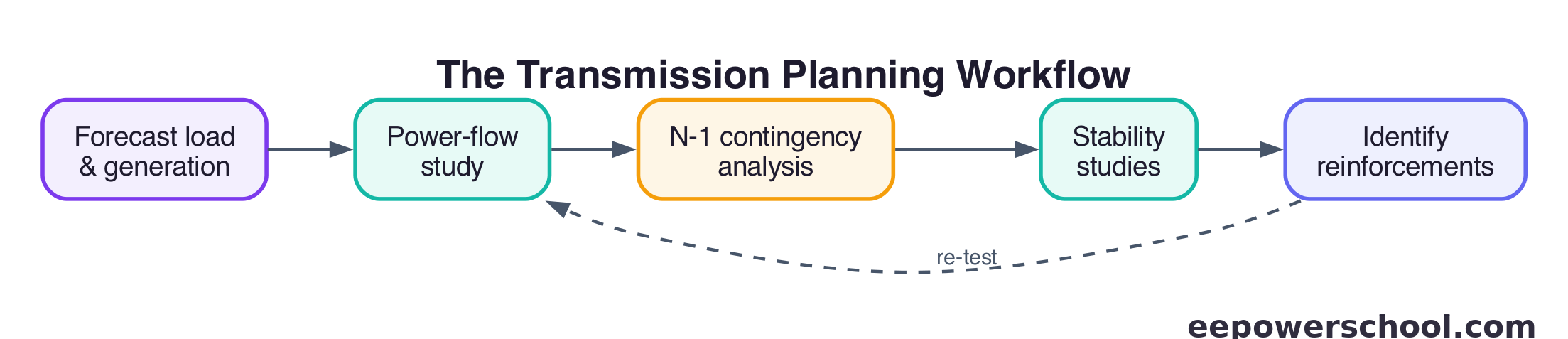 Flow diagram of the transmission planning study workflow from forecasting to identifying reinforcements