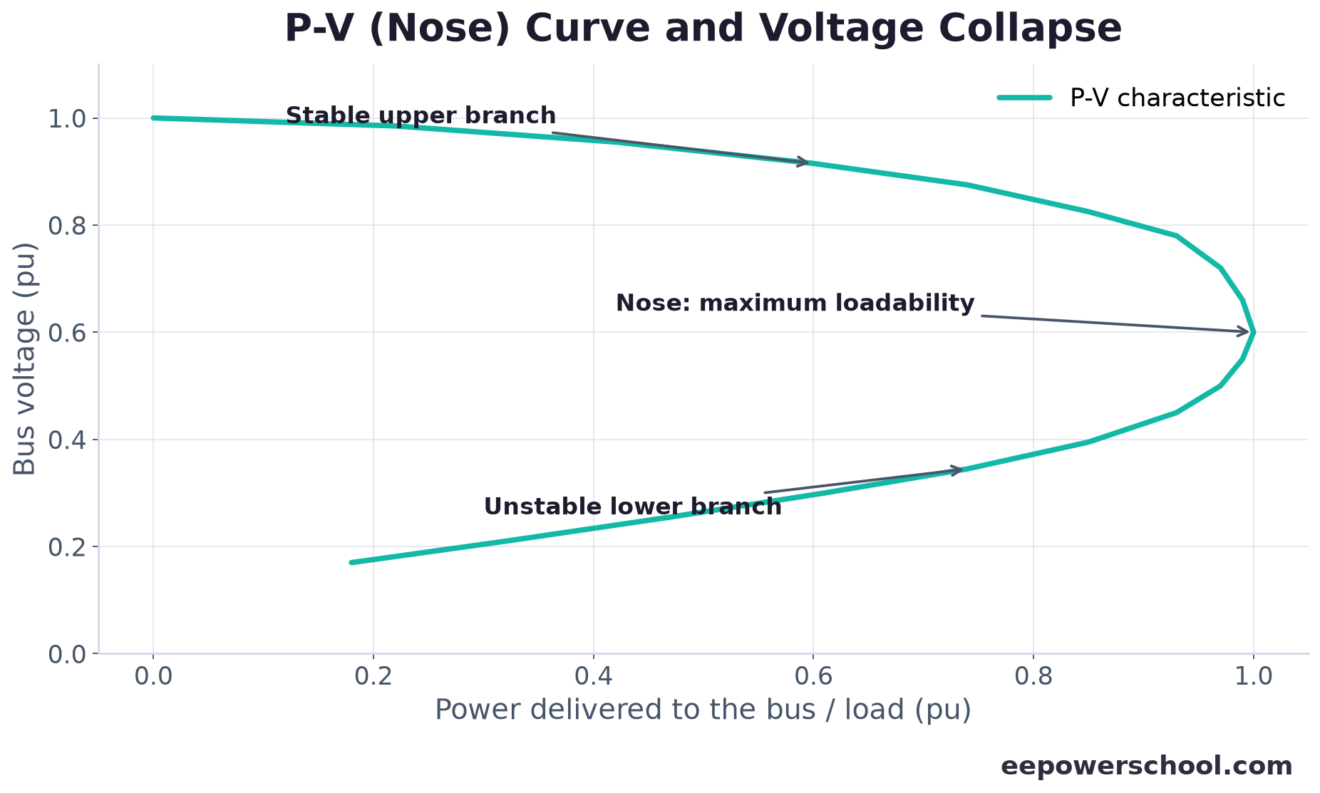 P-V nose curve showing maximum loadability at the nose point and an unstable region beyond it