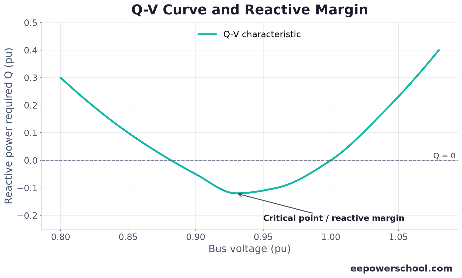 Q-V curve showing the reactive power needed to hold a bus voltage and the reactive margin at the bottom