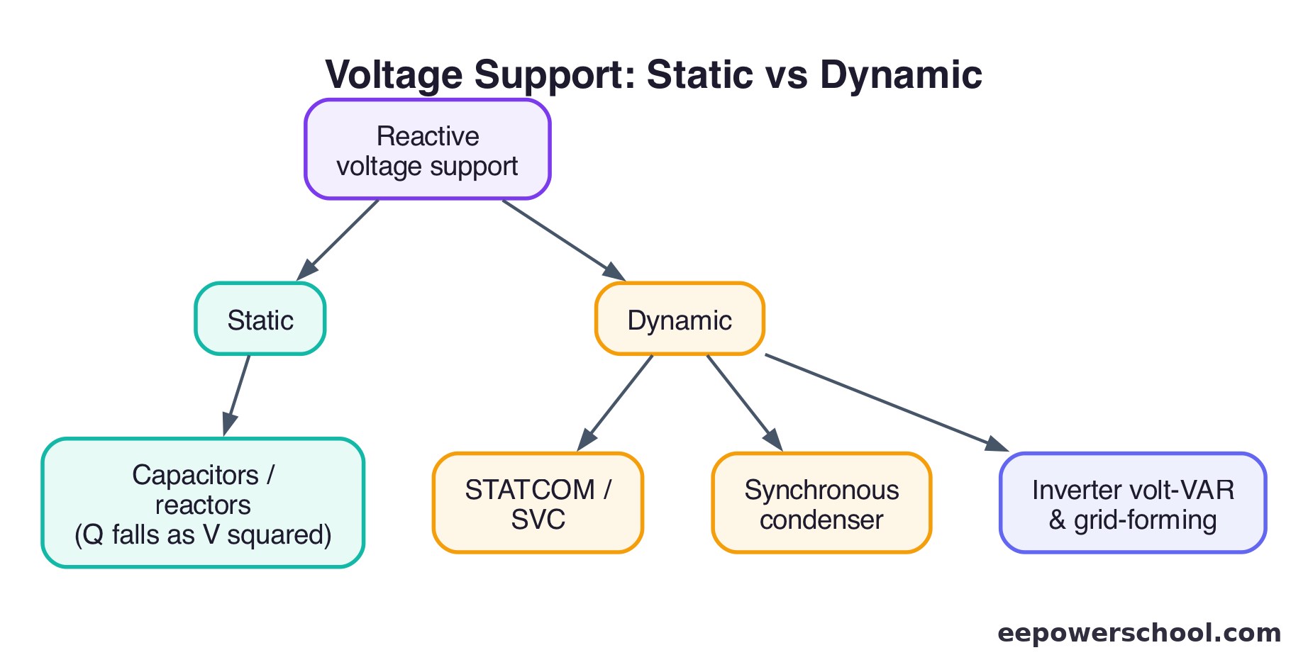 Diagram comparing static and dynamic reactive voltage support options