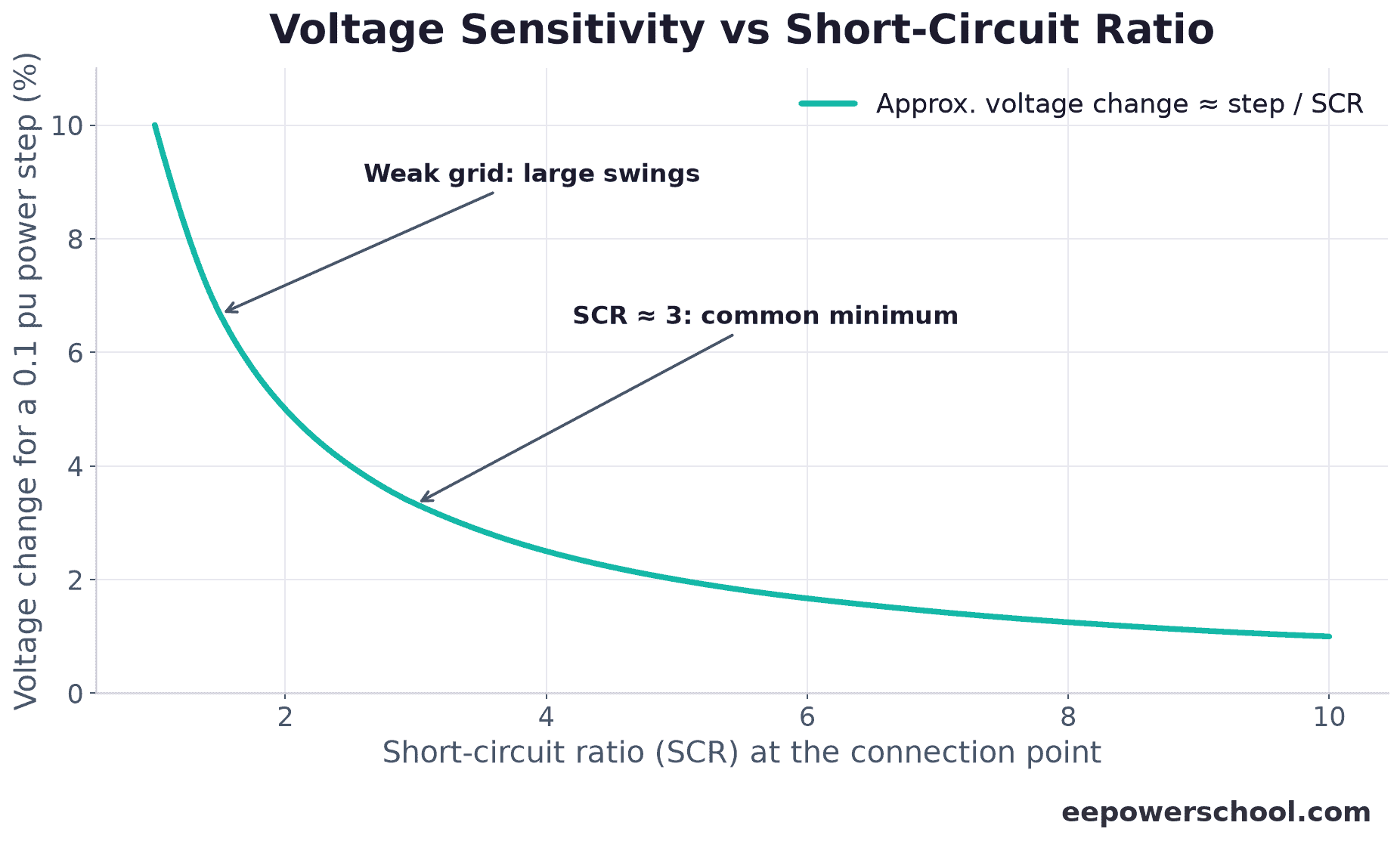Line chart showing voltage sensitivity rising sharply as short-circuit ratio falls below 3, a measure of grid strength