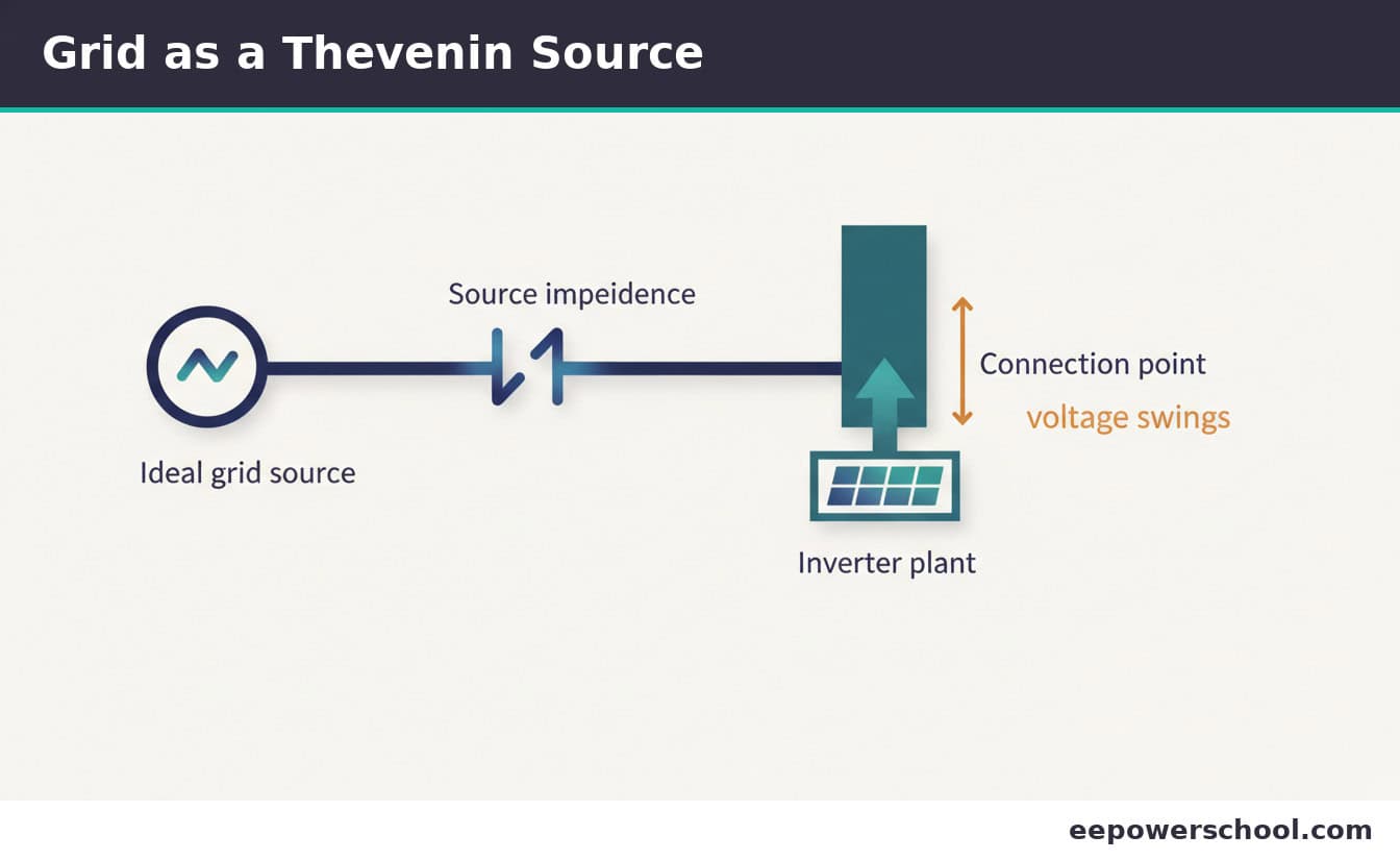 Thevenin equivalent of a grid connection: ideal source behind a series impedance feeding the connection point and inverter